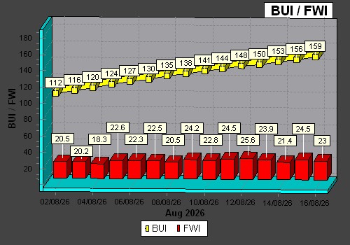 BUI to FWI