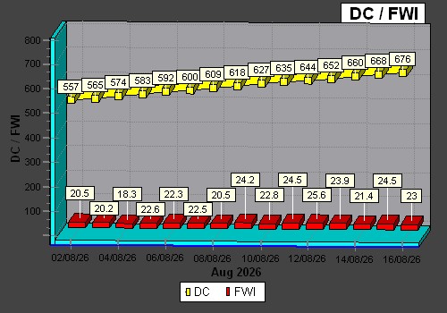 DC to FWI