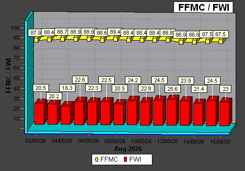 FFMC to FWI