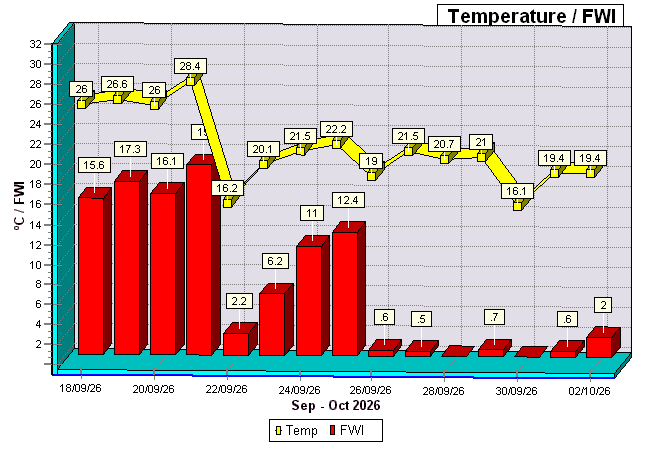 Temp to FWI
