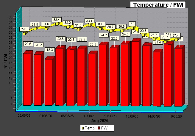 Temp to FWI