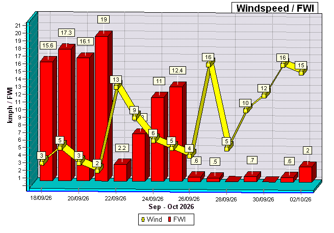 Wind to FWI