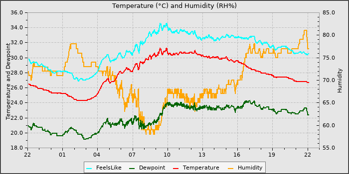 Temperature