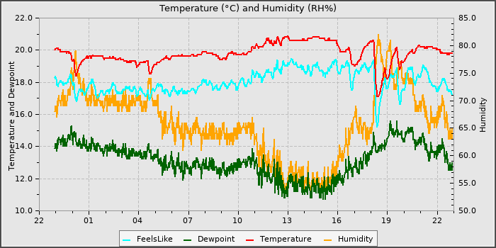 Temperature