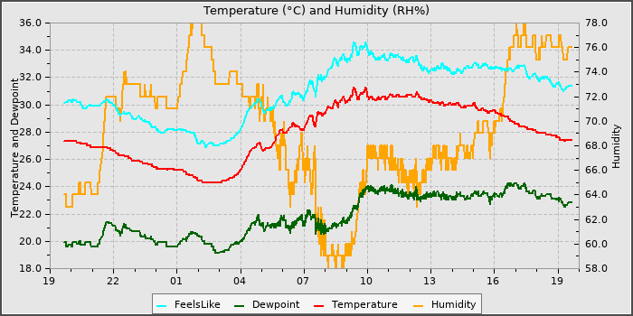Temperature