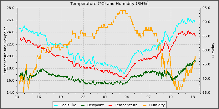 Temperature
