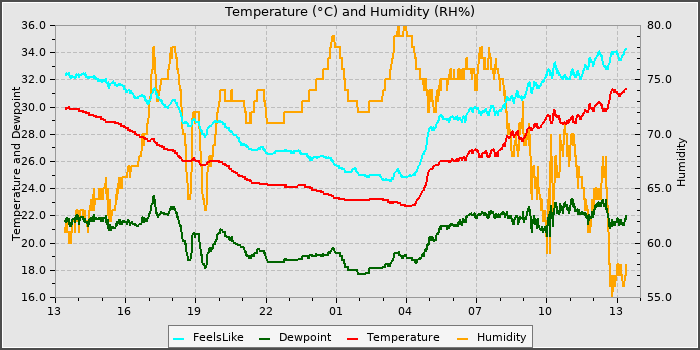 Temperature