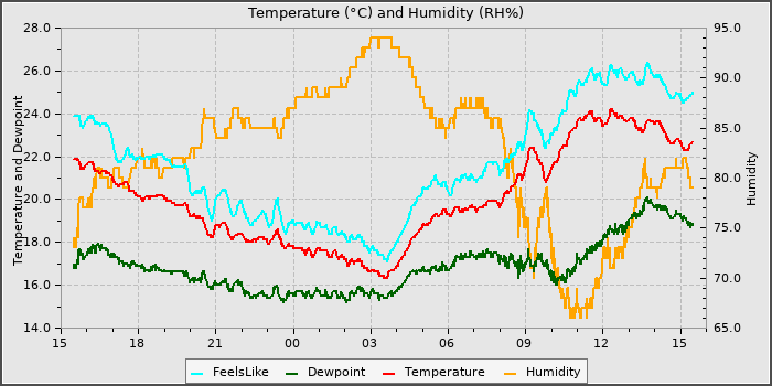 Temperature