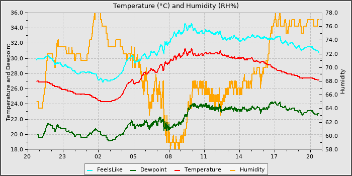 Temperature