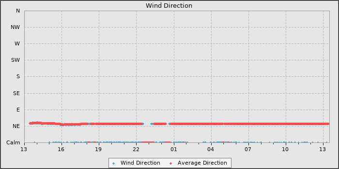 Wind Direction