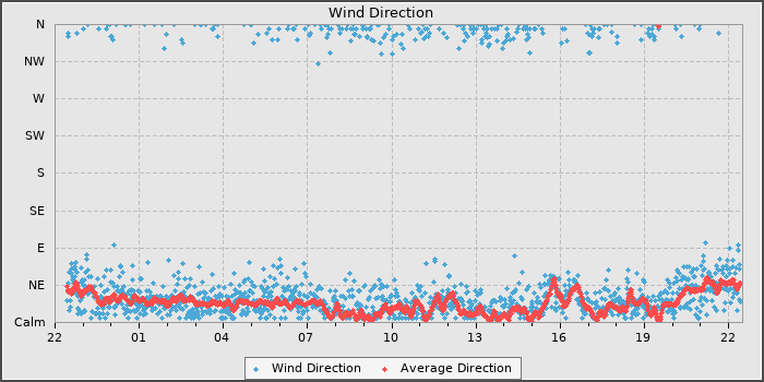 Wind Direction