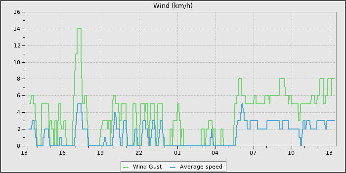 Wind Speed