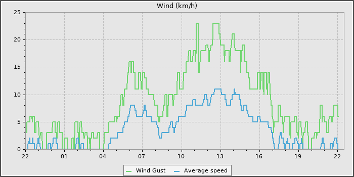 Wind Speed
