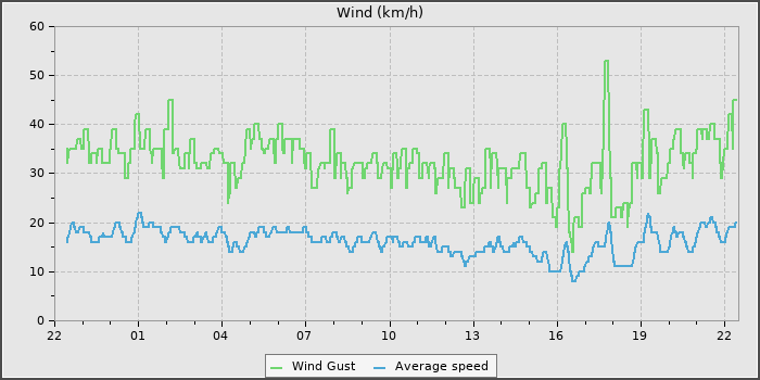 Wind Speed