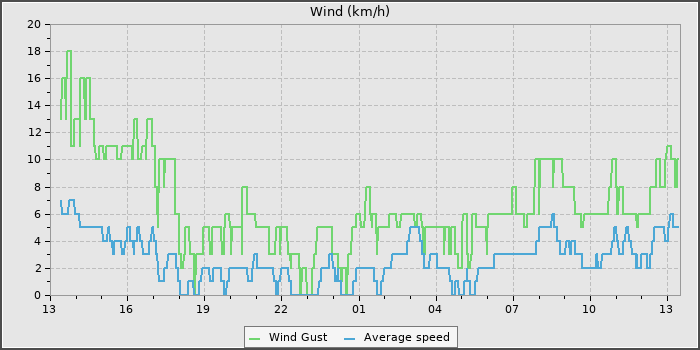 Wind Speed