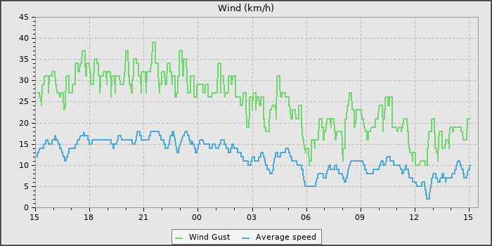 Wind Speed