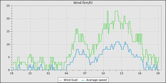 Wind Speed