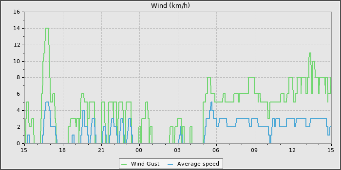 Wind Speed