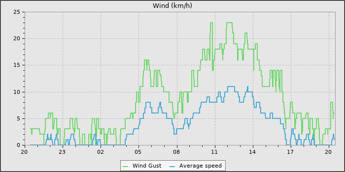 Wind Speed
