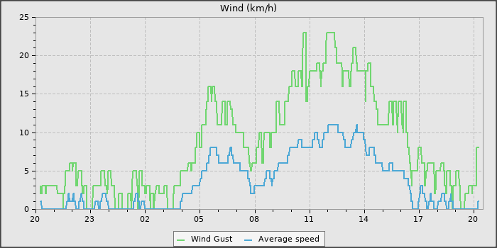 Wind Speed