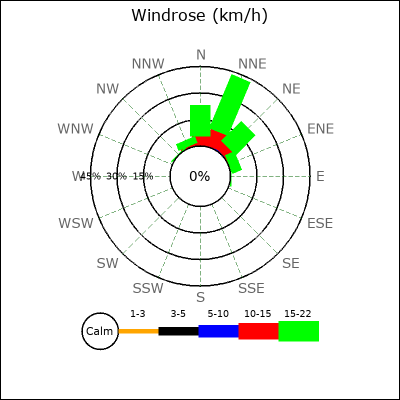 Wind Rose