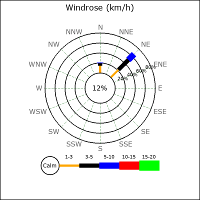 Wind Rose